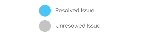Visual indicators used in the app to indicate the status of an issue