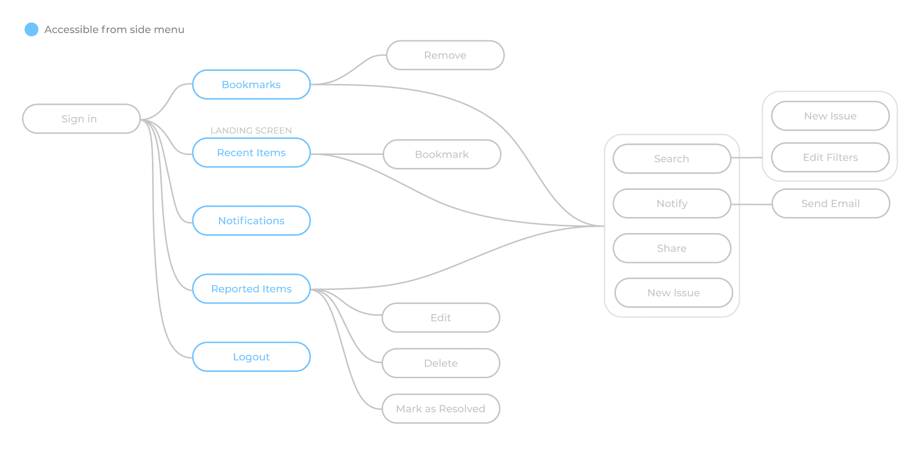 User flow