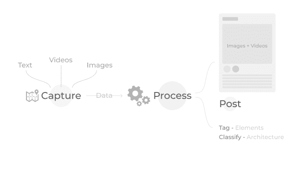 Process captured data to generate user feed