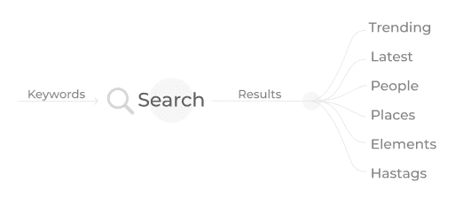 The platform searches for matching keywords in each of the given categories