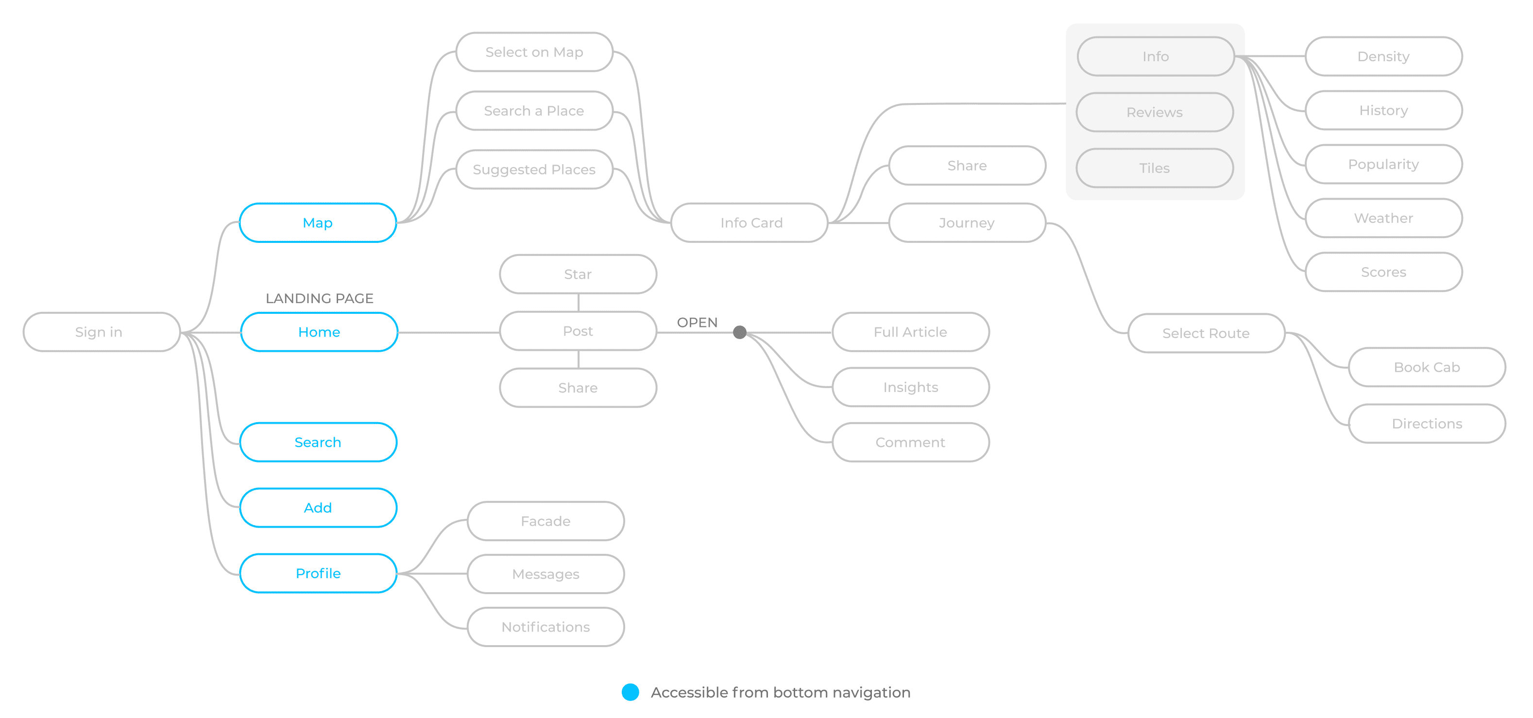 Application flow