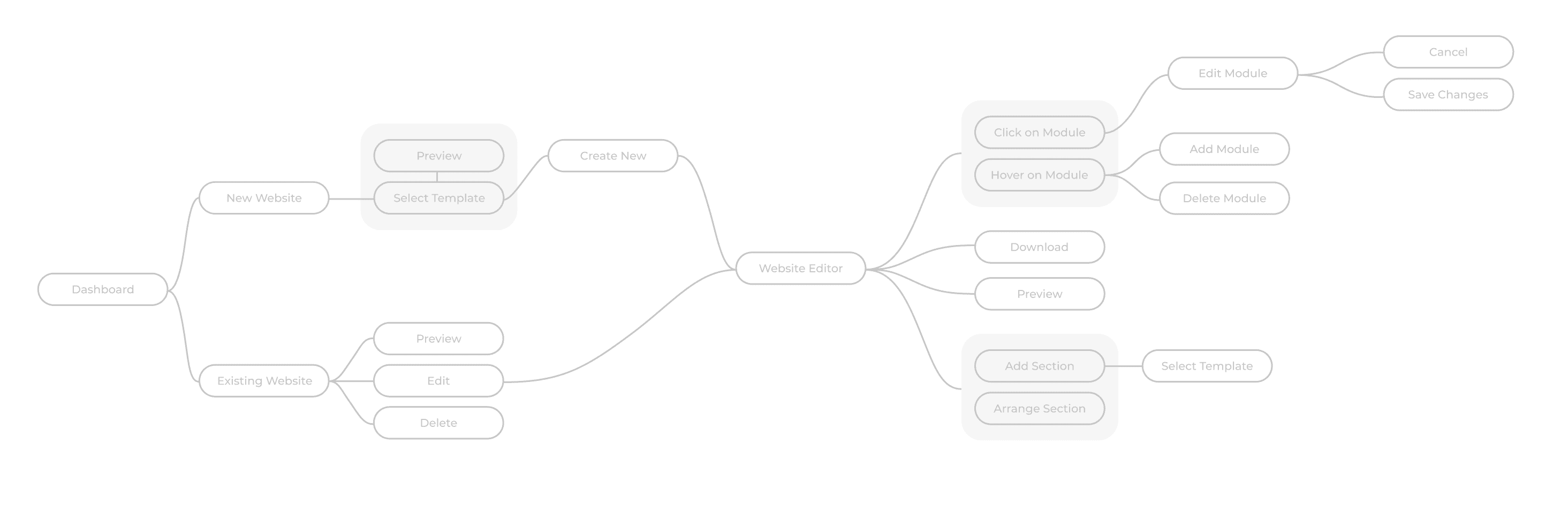 Application flow